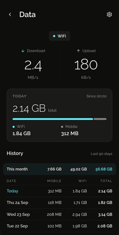 Shadowkit Data screen: live download 2.4 MB/s and upload 180 KB/s on WiFi, with today’s mobile and WiFi usage.